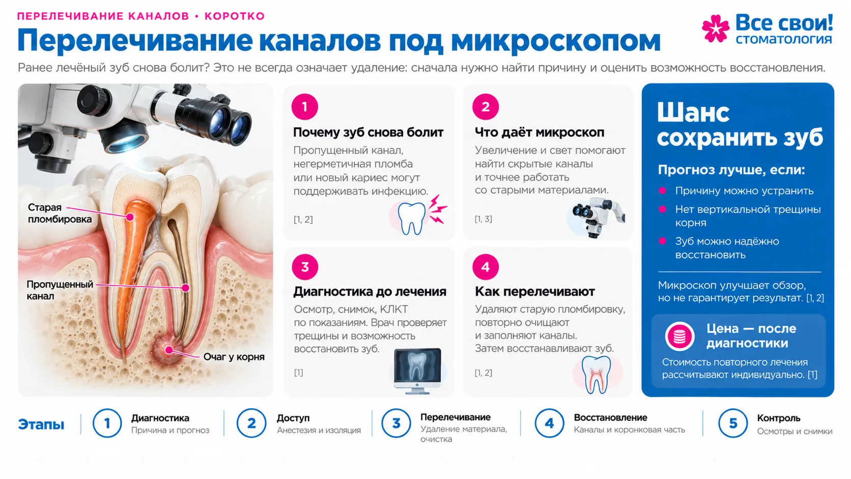 перелечивание каналов зуба под микроскопом в Санкт-Петербурге